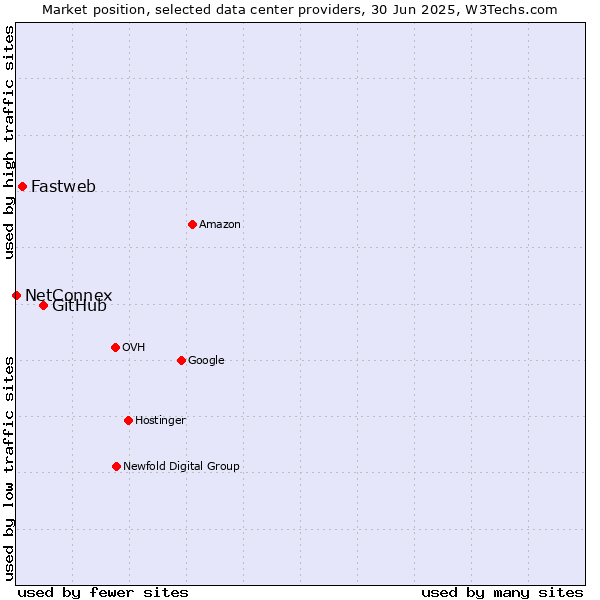 Market position of GitHub vs. Fastweb vs. NetConnex