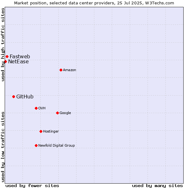 Market position of GitHub vs. Fastweb vs. NetEase