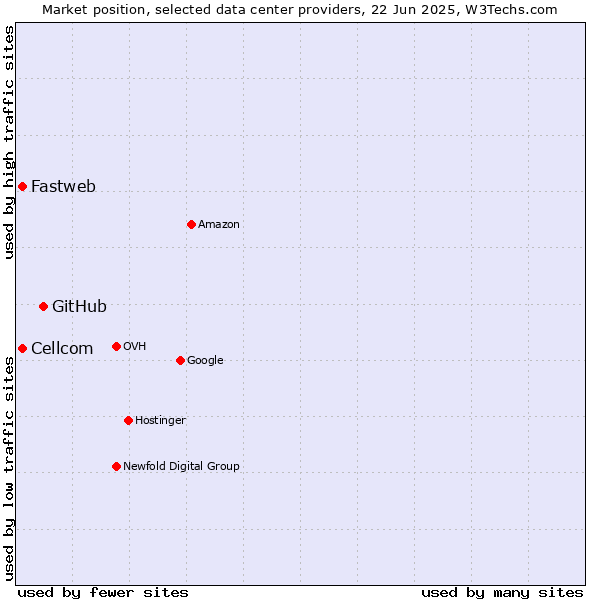 Market position of GitHub vs. Fastweb vs. Cellcom