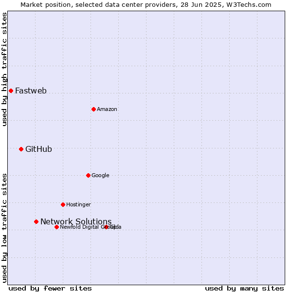 Market position of Network Solutions vs. GitHub vs. Fastweb