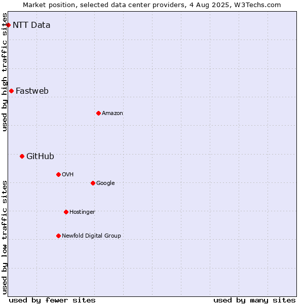 Market position of GitHub vs. Fastweb vs. NTT Data