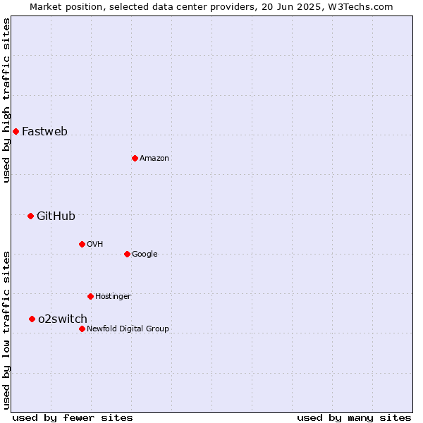 Market position of o2switch vs. GitHub vs. Fastweb