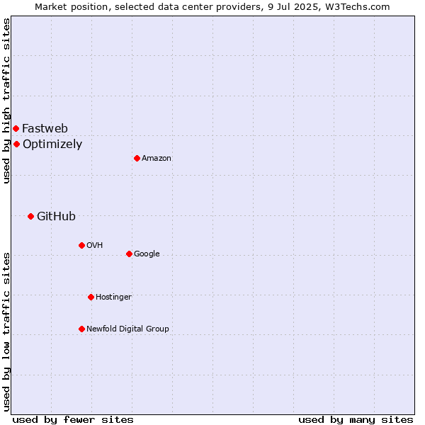 Market position of GitHub vs. Optimizely vs. Fastweb