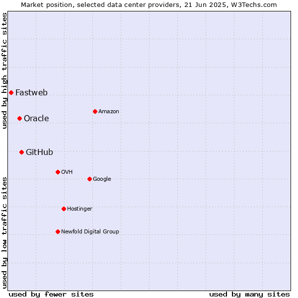 Market position of GitHub vs. Oracle vs. Fastweb