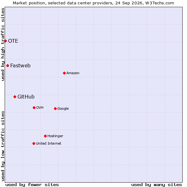 Market position of GitHub vs. Fastweb vs. OTE