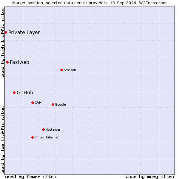 Market position of GitHub vs. Fastweb vs. Private Layer