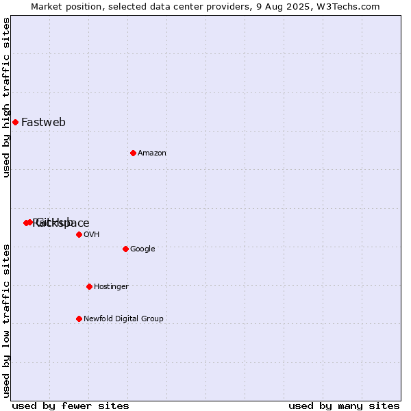 Market position of GitHub vs. Rackspace vs. Fastweb