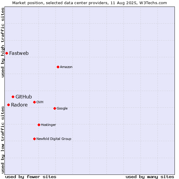 Market position of GitHub vs. Radore vs. Fastweb