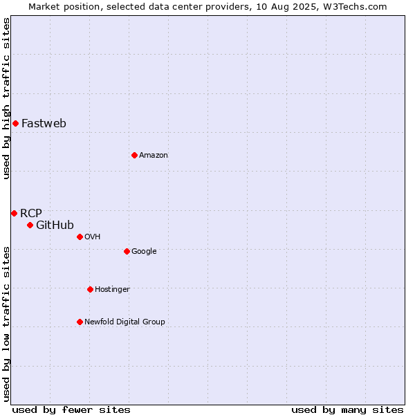 Market position of GitHub vs. Fastweb vs. RCP
