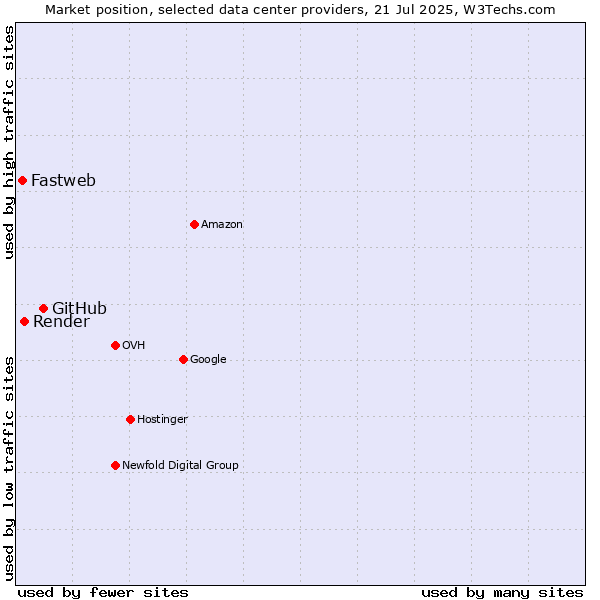 Market position of GitHub vs. Render vs. Fastweb