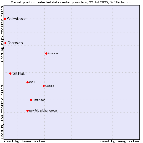 Market position of GitHub vs. Fastweb vs. Salesforce