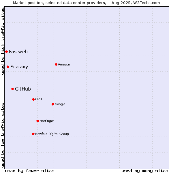 Market position of GitHub vs. Scalaxy vs. Fastweb