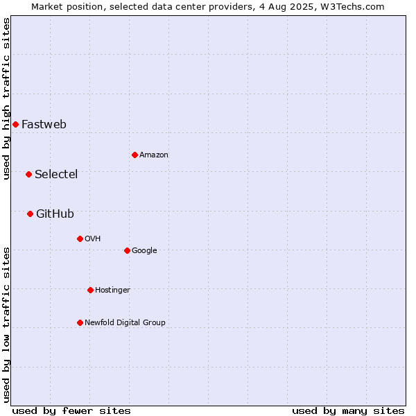 Market position of GitHub vs. Selectel vs. Fastweb