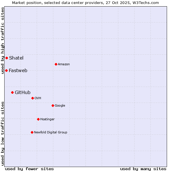 Market position of GitHub vs. Shatel vs. Fastweb