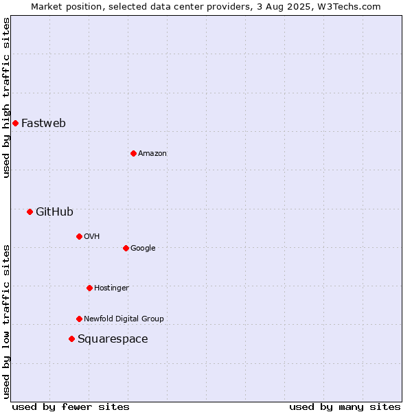 Market position of Squarespace vs. GitHub vs. Fastweb