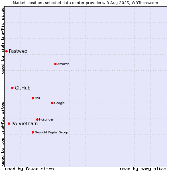 Market position of GitHub vs. PA Vietnam vs. Fastweb
