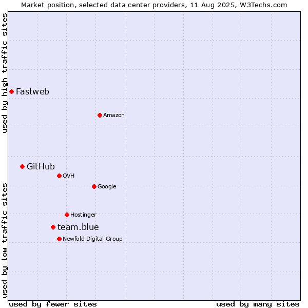 Market position of team.blue vs. GitHub vs. Fastweb