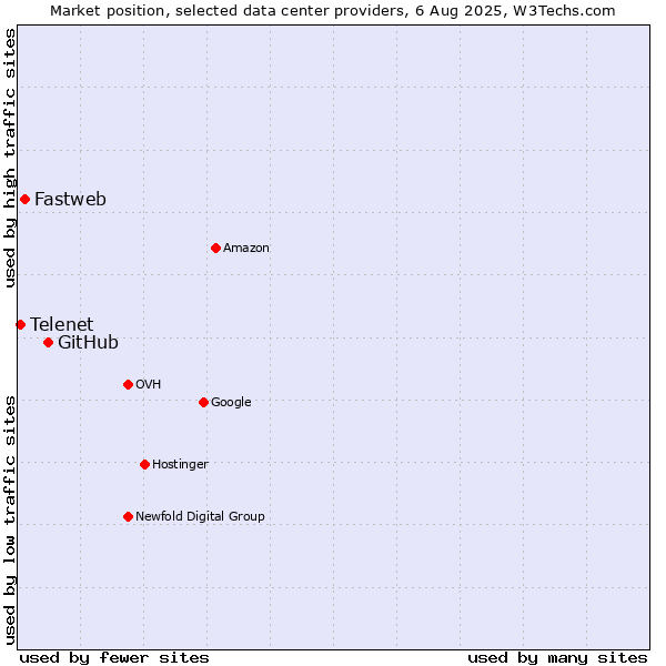 Market position of GitHub vs. Fastweb vs. Telenet