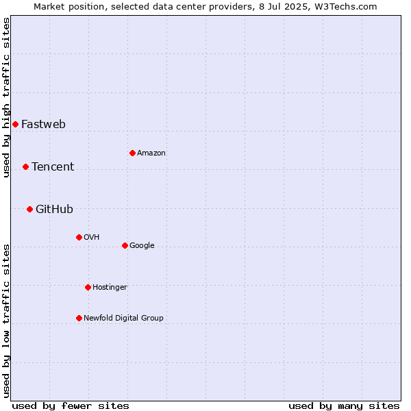 Market position of GitHub vs. Tencent vs. Fastweb