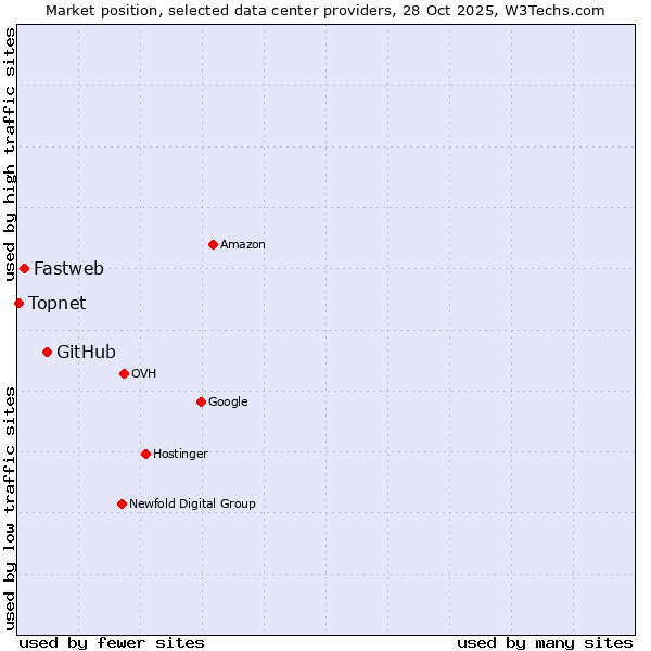 Market position of GitHub vs. Fastweb vs. Topnet