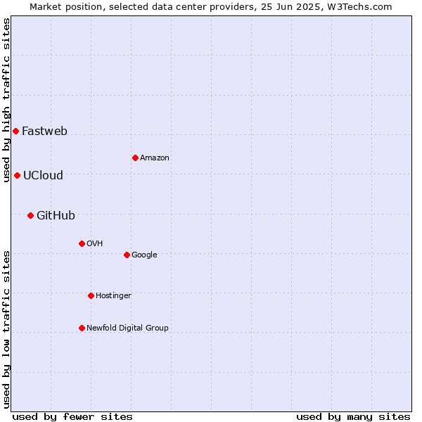 Market position of GitHub vs. UCloud vs. Fastweb