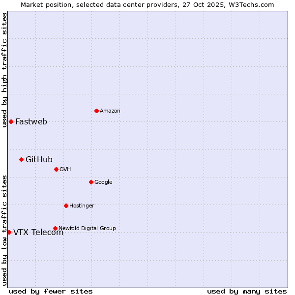 Market position of GitHub vs. Fastweb vs. VTX Telecom