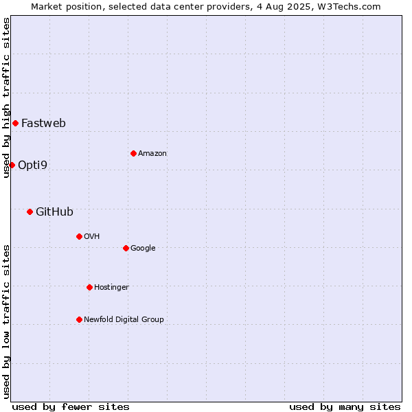 Market position of GitHub vs. Fastweb vs. Opti9