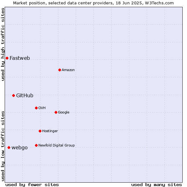 Market position of GitHub vs. webgo vs. Fastweb