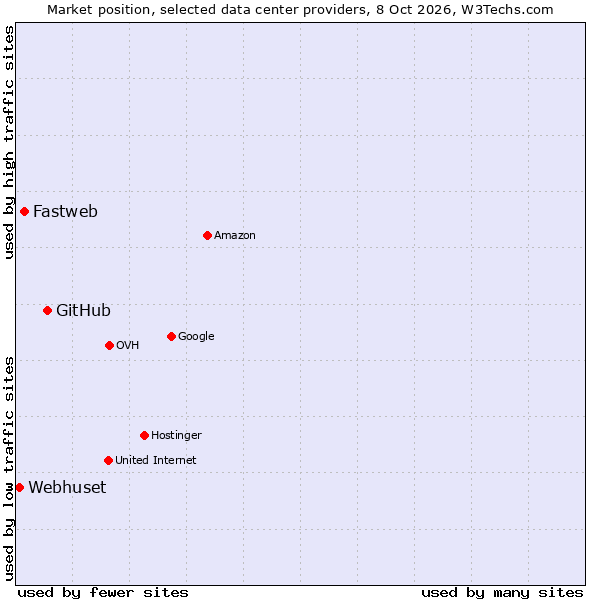Market position of GitHub vs. Fastweb vs. Webhuset