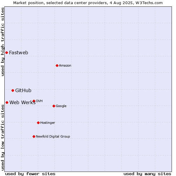 Market position of GitHub vs. Web Werks vs. Fastweb