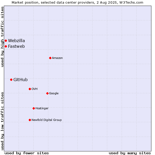 Market position of GitHub vs. Webzilla vs. Fastweb