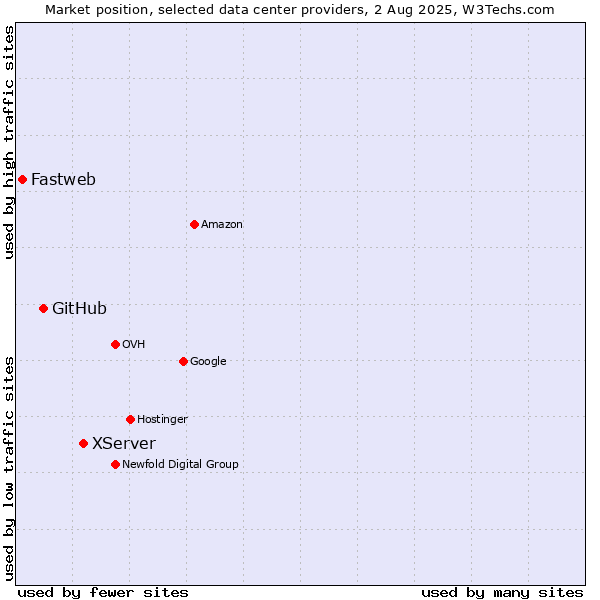 Market position of XServer vs. GitHub vs. Fastweb