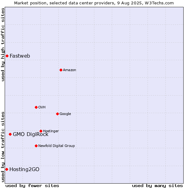 Market position of GMO DigiRock vs. Fastweb vs. Hosting2GO