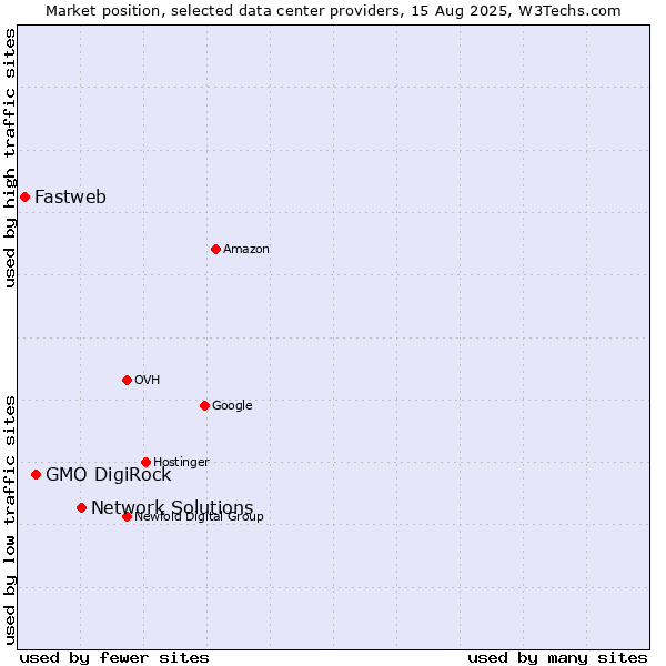 Market position of Network Solutions vs. GMO DigiRock vs. Fastweb