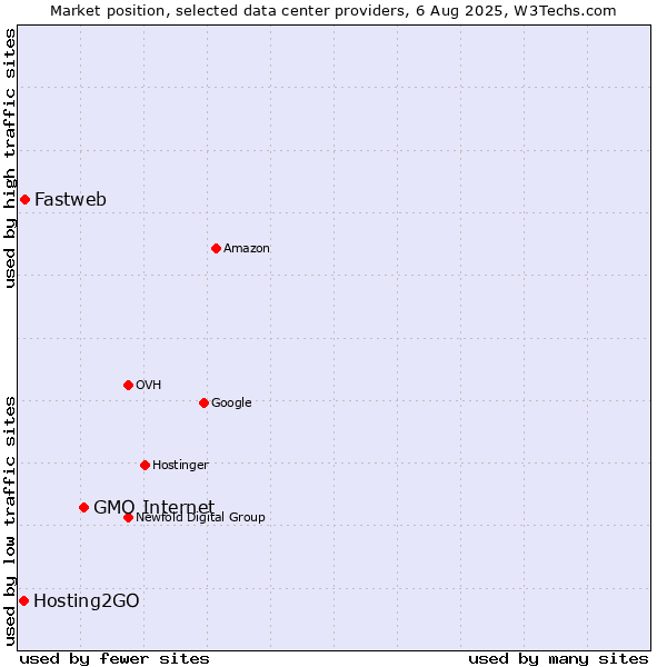 Market position of GMO Internet vs. Fastweb vs. Hosting2GO