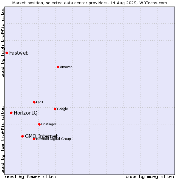 Market position of GMO Internet vs. HorizonIQ vs. Fastweb