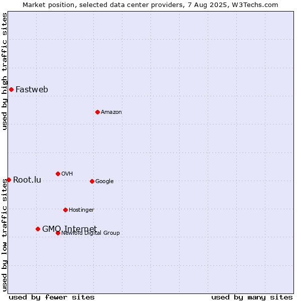 Market position of GMO Internet vs. Fastweb vs. Root.lu