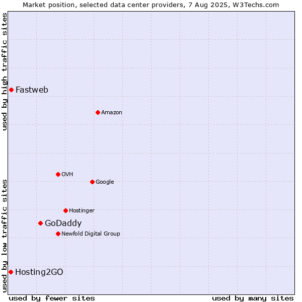 Market position of GoDaddy vs. Fastweb vs. Hosting2GO