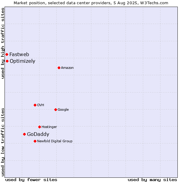Market position of GoDaddy vs. Optimizely vs. Fastweb