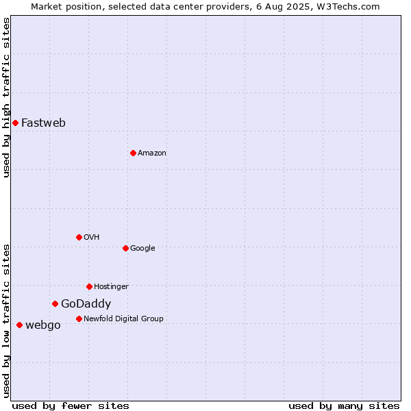 Market position of GoDaddy vs. webgo vs. Fastweb