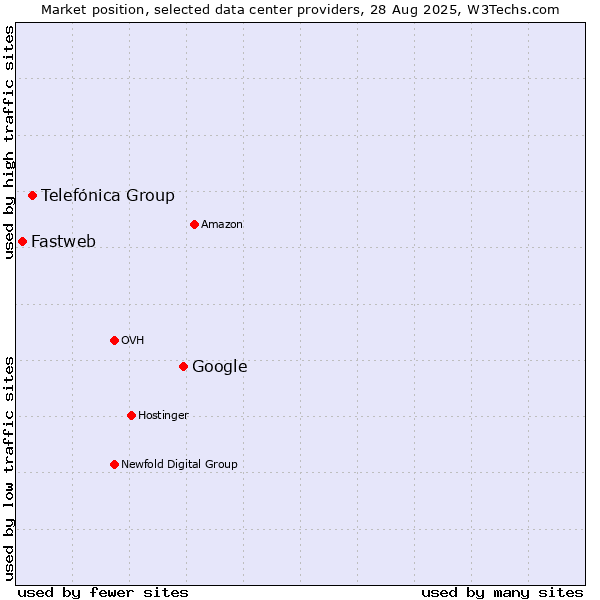 Market position of Google vs. Telefónica Group vs. Fastweb