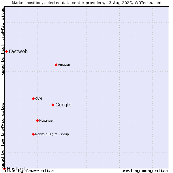 Market position of Google vs. Fastweb vs. Hostinet