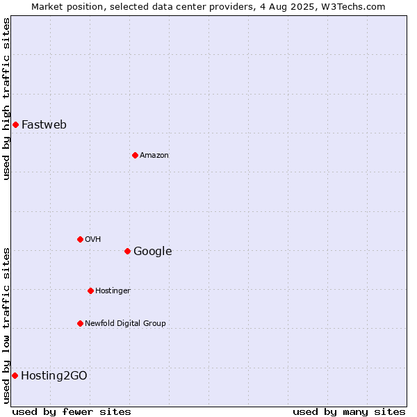 Market position of Google vs. Fastweb vs. Hosting2GO