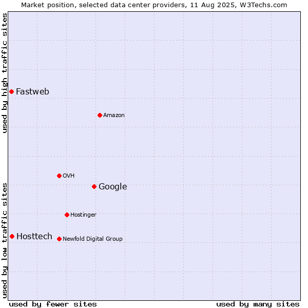 Market position of Google vs. Hosttech vs. Fastweb
