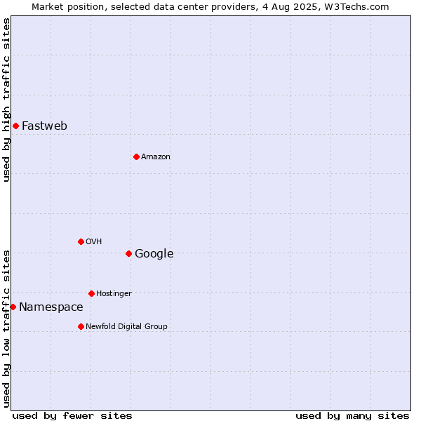 Market position of Google vs. Fastweb vs. Namespace