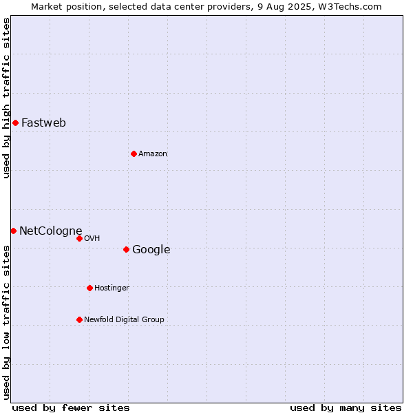 Market position of Google vs. Fastweb vs. NetCologne