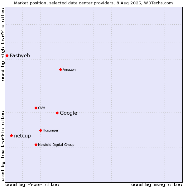 Market position of Google vs. netcup vs. Fastweb