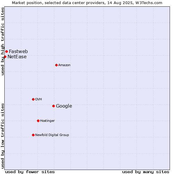 Market position of Google vs. Fastweb vs. NetEase