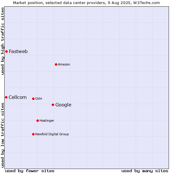 Market position of Google vs. Fastweb vs. Cellcom