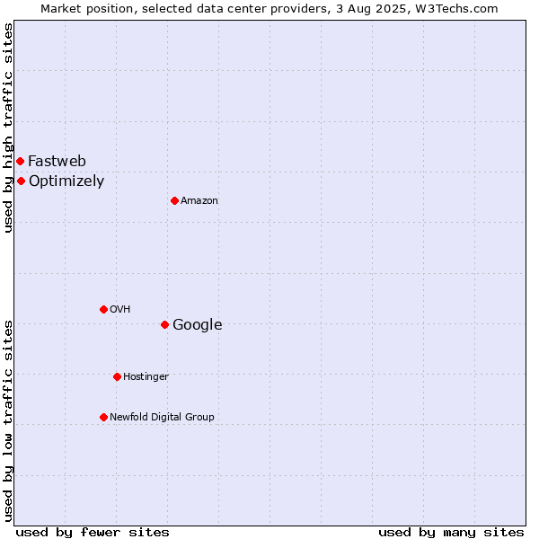 Market position of Google vs. Optimizely vs. Fastweb